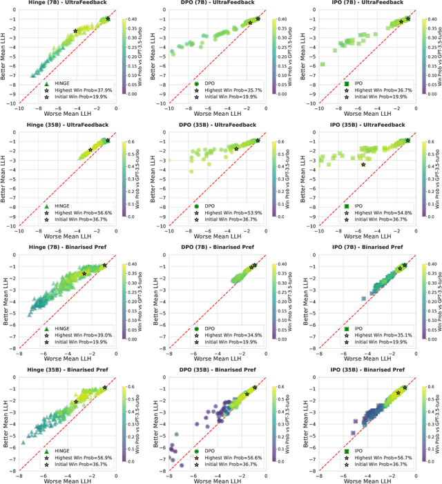 Figure 4 for Understanding Likelihood Over-optimisation in Direct Alignment Algorithms