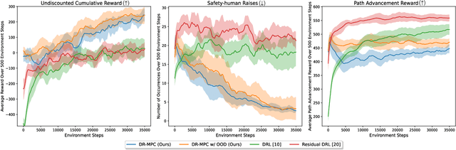 Figure 4 for DR-MPC: Deep Residual Model Predictive Control for Real-world Social Navigation