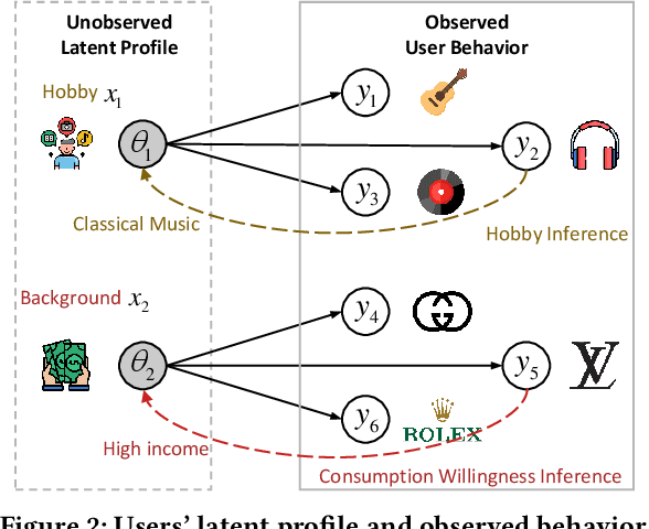 Figure 3 for Prompt Tuning as User Inherent Profile Inference Machine