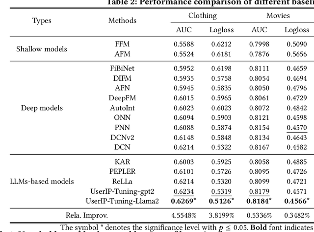 Figure 4 for Prompt Tuning as User Inherent Profile Inference Machine