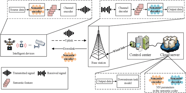 Figure 1 for Digital-Analog Transmission Framework for Task-Oriented Semantic Communications