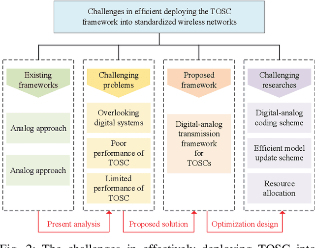 Figure 2 for Digital-Analog Transmission Framework for Task-Oriented Semantic Communications