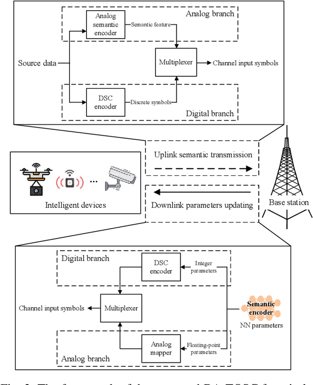 Figure 3 for Digital-Analog Transmission Framework for Task-Oriented Semantic Communications