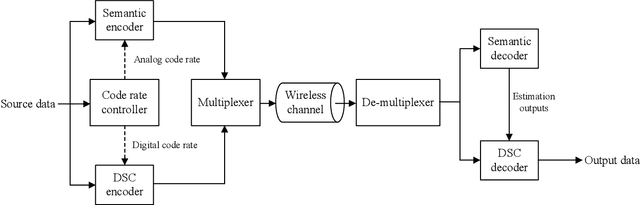 Figure 4 for Digital-Analog Transmission Framework for Task-Oriented Semantic Communications