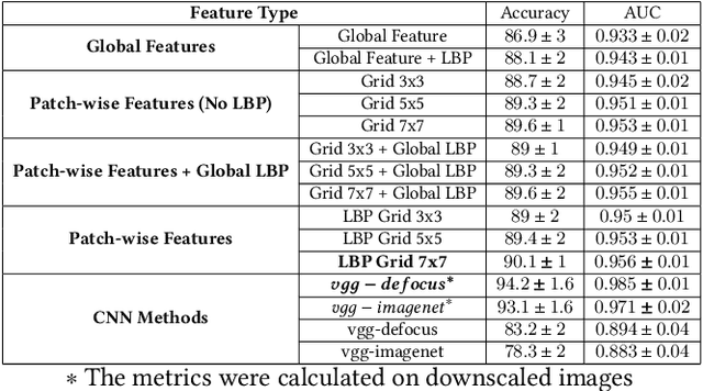 Figure 4 for Patch-wise Features for Blur Image Classification