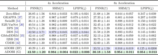 Figure 2 for ADOBI: Adaptive Diffusion Bridge For Blind Inverse Problems with Application to MRI Reconstruction