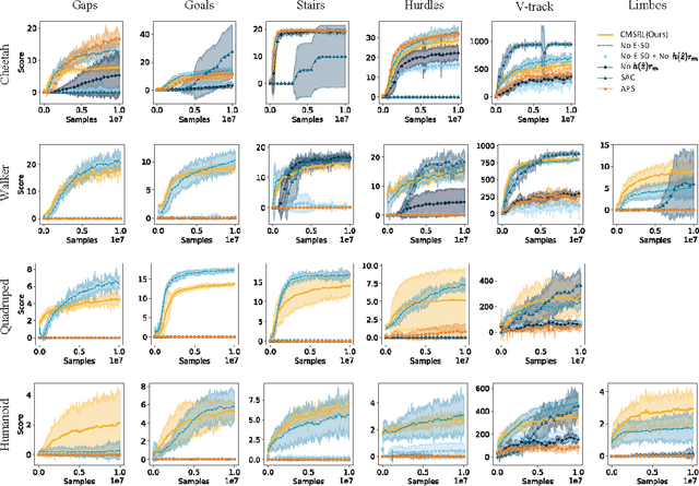 Figure 3 for A Neuro-Inspired Hierarchical Reinforcement Learning for Motor Control