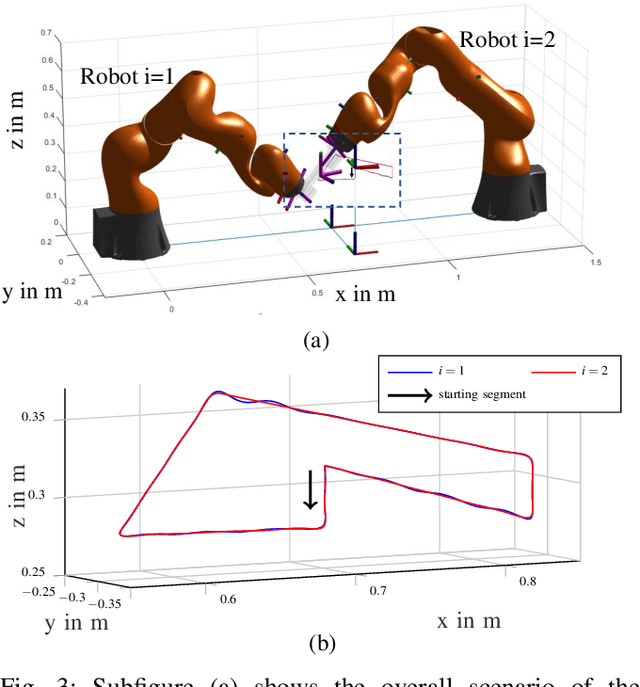 Figure 3 for Adaptive Model Predictive Control for Differential-Algebraic Systems towards a Higher Path Accuracy for Physically Coupled Robots