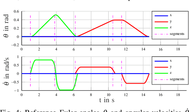 Figure 4 for Adaptive Model Predictive Control for Differential-Algebraic Systems towards a Higher Path Accuracy for Physically Coupled Robots