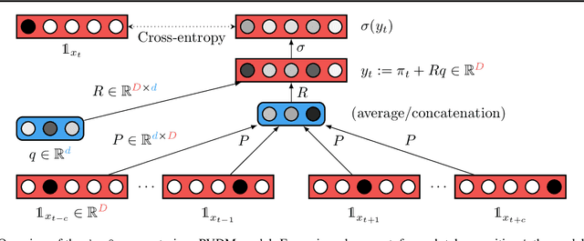 Figure 3 for On the Robustness of Text Vectorizers