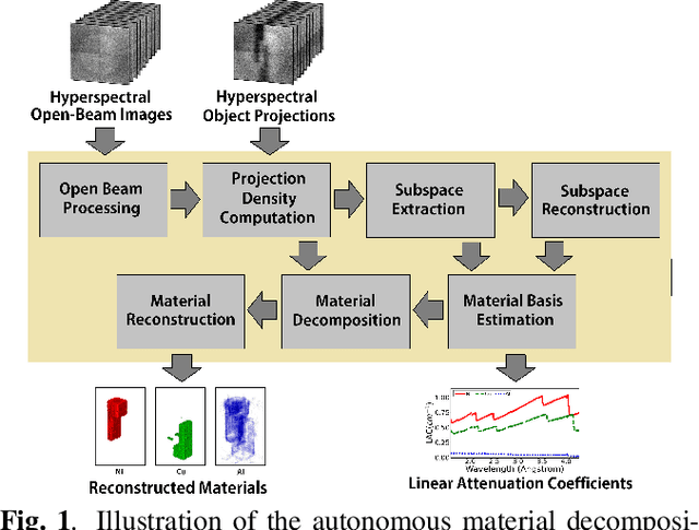 Figure 1 for Autonomous Polycrystalline Material Decomposition for Hyperspectral Neutron Tomography