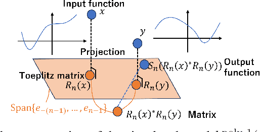 Figure 1 for Spectral Truncation Kernels: Noncommutativity in $C^*$-algebraic Kernel Machines