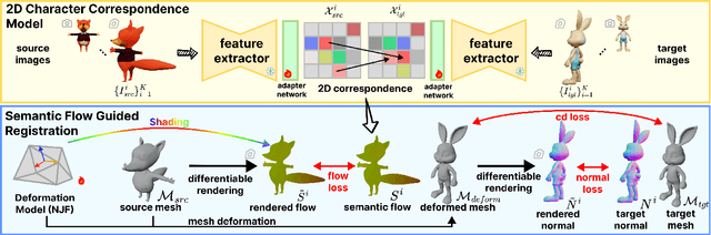 Figure 4 for Stable-SCore: A Stable Registration-based Framework for 3D Shape Correspondence