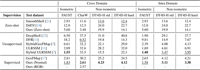 Figure 1 for Stable-SCore: A Stable Registration-based Framework for 3D Shape Correspondence