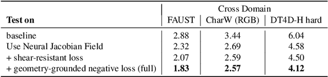 Figure 3 for Stable-SCore: A Stable Registration-based Framework for 3D Shape Correspondence