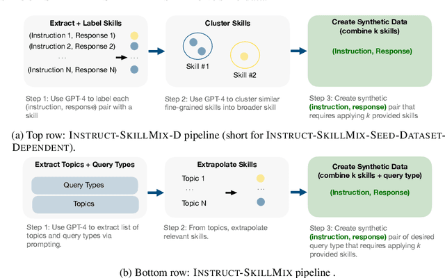Figure 4 for Instruct-SkillMix: A Powerful Pipeline for LLM Instruction Tuning