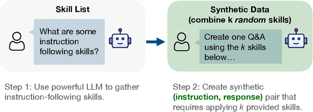 Figure 1 for Instruct-SkillMix: A Powerful Pipeline for LLM Instruction Tuning