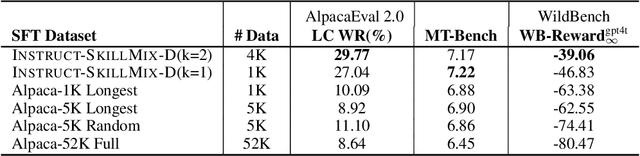 Figure 3 for Instruct-SkillMix: A Powerful Pipeline for LLM Instruction Tuning