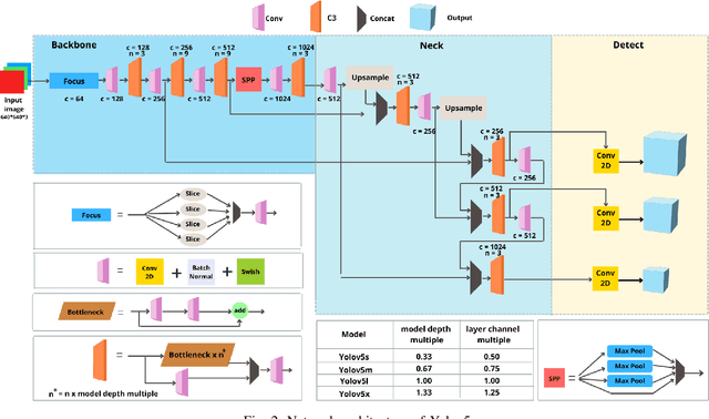 Figure 2 for Performance Analysis of YOLO-based Architectures for Vehicle Detection from Traffic Images in Bangladesh