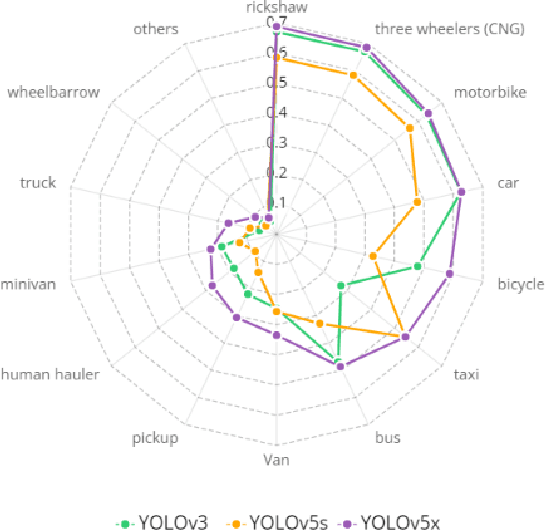 Figure 3 for Performance Analysis of YOLO-based Architectures for Vehicle Detection from Traffic Images in Bangladesh