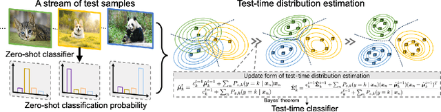 Figure 1 for DOTA: Distributional Test-Time Adaptation of Vision-Language Models