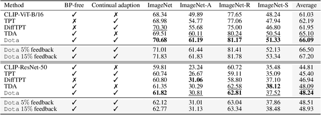 Figure 2 for DOTA: Distributional Test-Time Adaptation of Vision-Language Models