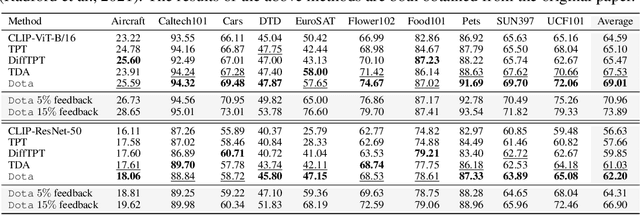 Figure 4 for DOTA: Distributional Test-Time Adaptation of Vision-Language Models