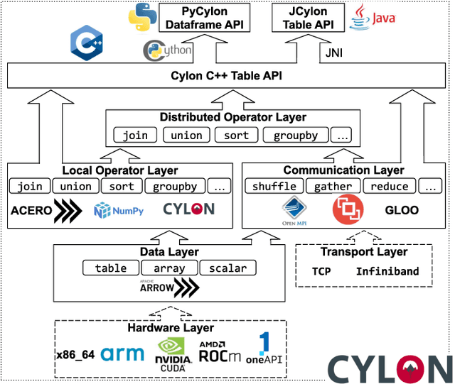 Figure 4 for In-depth Analysis On Parallel Processing Patterns for High-Performance Dataframes