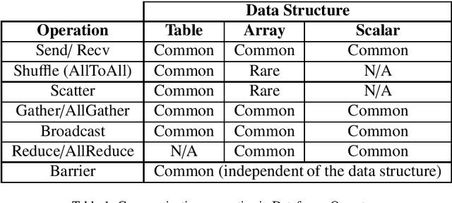 Figure 2 for In-depth Analysis On Parallel Processing Patterns for High-Performance Dataframes