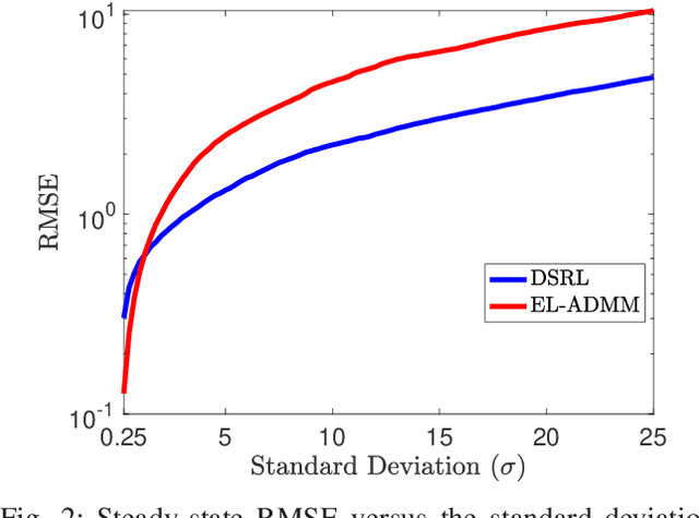 Figure 2 for Robust Networked Federated Learning for Localization