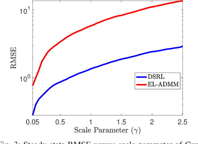 Figure 3 for Robust Networked Federated Learning for Localization