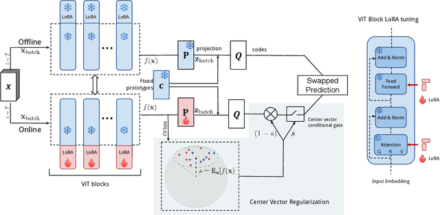 Figure 1 for Unsupervised Parameter Efficient Source-free Post-pretraining