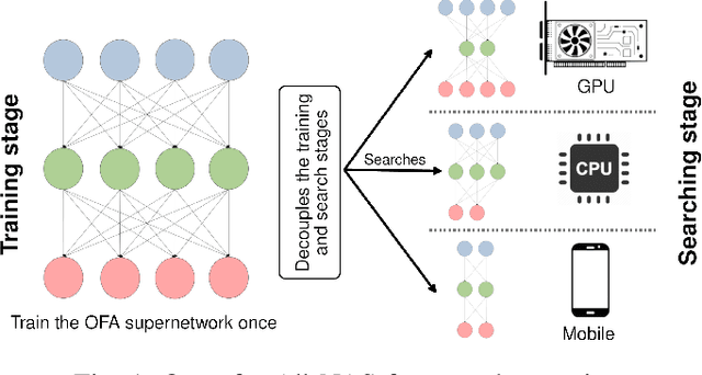 Figure 1 for OFA$^2$: A Multi-Objective Perspective for the Once-for-All Neural Architecture Search