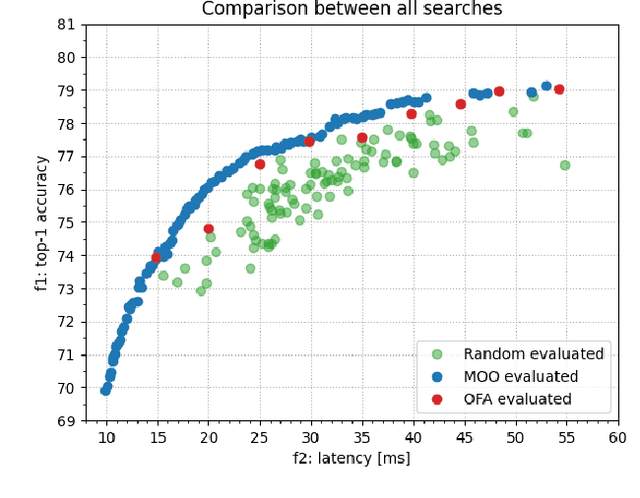 Figure 2 for OFA$^2$: A Multi-Objective Perspective for the Once-for-All Neural Architecture Search