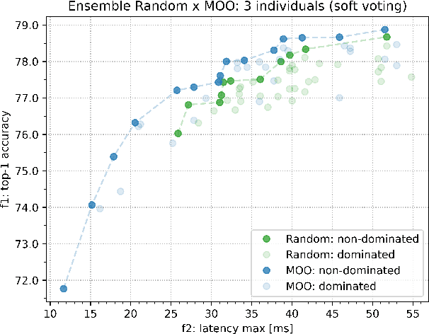 Figure 4 for OFA$^2$: A Multi-Objective Perspective for the Once-for-All Neural Architecture Search