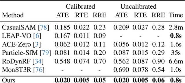 Figure 4 for MegaSaM: Accurate, Fast, and Robust Structure and Motion from Casual Dynamic Videos