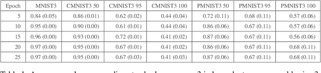 Figure 2 for Trust Me, I Know the Way: Predictive Uncertainty in the Presence of Shortcut Learning