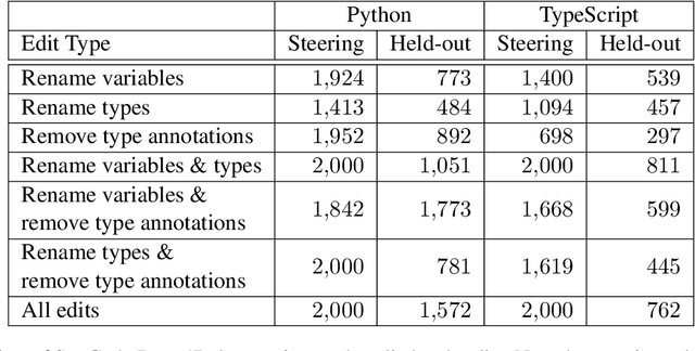 Figure 2 for Activation Steering for Robust Type Prediction in CodeLLMs