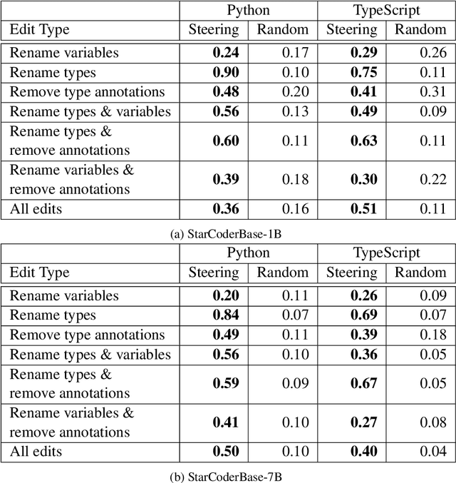 Figure 4 for Activation Steering for Robust Type Prediction in CodeLLMs