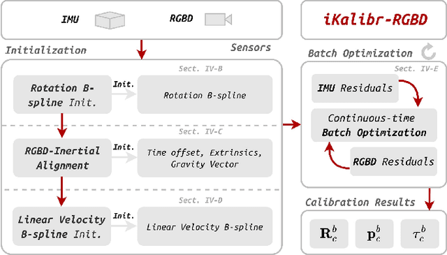 Figure 3 for iKalibr-RGBD: Partially-Specialized Target-Free Visual-Inertial Spatiotemporal Calibration For RGBDs via Continuous-Time Velocity Estimation