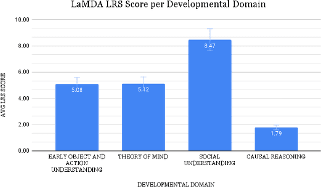 Figure 1 for Comparing Machines and Children: Using Developmental Psychology Experiments to Assess the Strengths and Weaknesses of LaMDA Responses