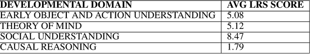 Figure 3 for Comparing Machines and Children: Using Developmental Psychology Experiments to Assess the Strengths and Weaknesses of LaMDA Responses