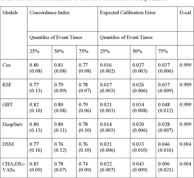 Figure 3 for Predicting adverse outcomes following catheter ablation treatment for atrial fibrillation