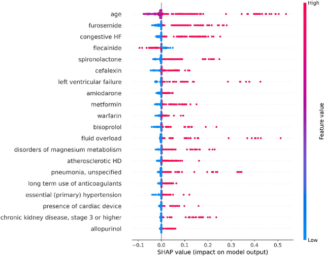 Figure 2 for Predicting adverse outcomes following catheter ablation treatment for atrial fibrillation