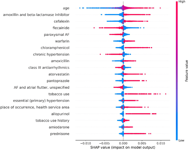 Figure 4 for Predicting adverse outcomes following catheter ablation treatment for atrial fibrillation