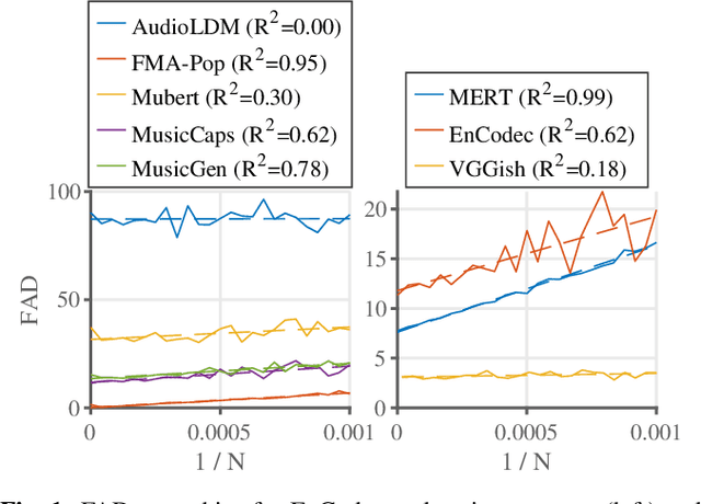 Figure 1 for Adapting Frechet Audio Distance for Generative Music Evaluation