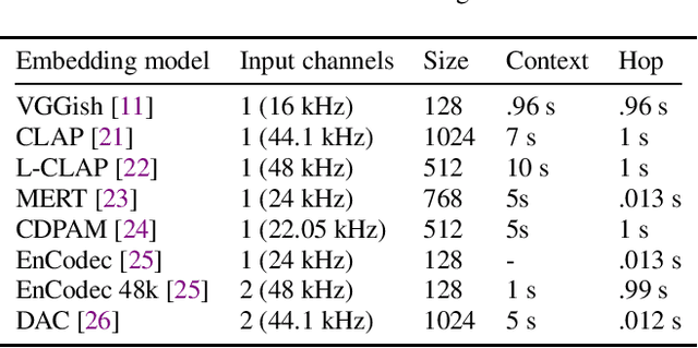 Figure 2 for Adapting Frechet Audio Distance for Generative Music Evaluation