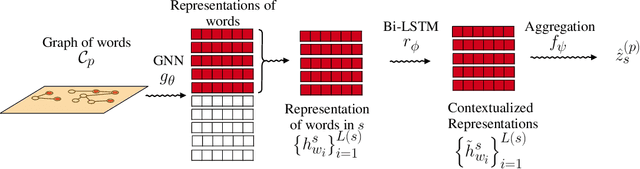 Figure 3 for Graph Neural Networks on Discriminative Graphs of Words