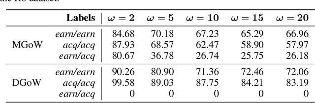 Figure 2 for Graph Neural Networks on Discriminative Graphs of Words