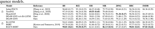 Figure 4 for Graph Neural Networks on Discriminative Graphs of Words